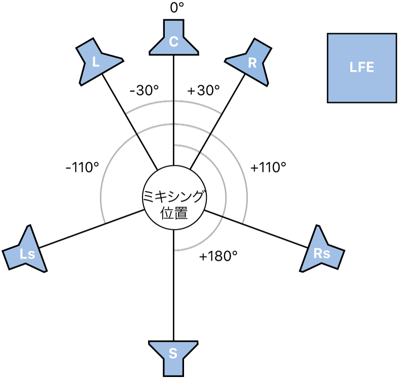 図。6.1サラウンドフォーマットの図。