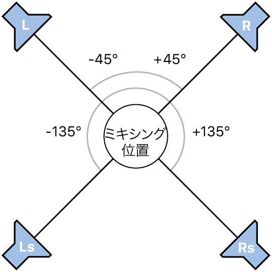 図。Quadraphonicサラウンドフォーマットの図。