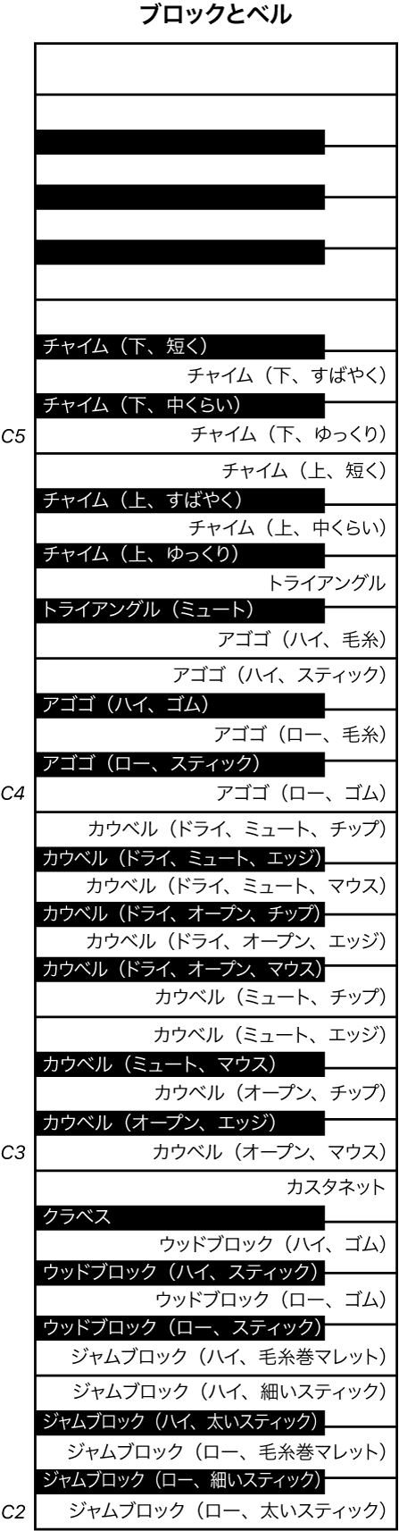 図。BlocksおよびBells演奏のキーボードマッピング。