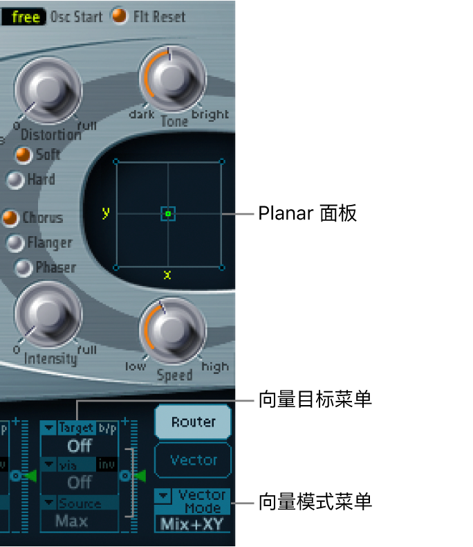 图。“Planar 面板”和相关的向量包络参数。