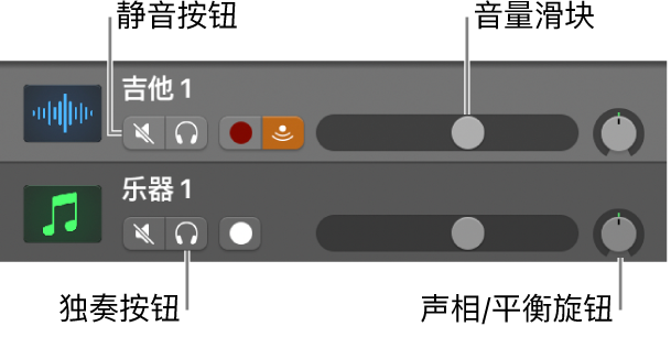 图。显示“静音”和“独奏”按钮、“音量”滑块和“声相/平衡”旋钮的轨道头。