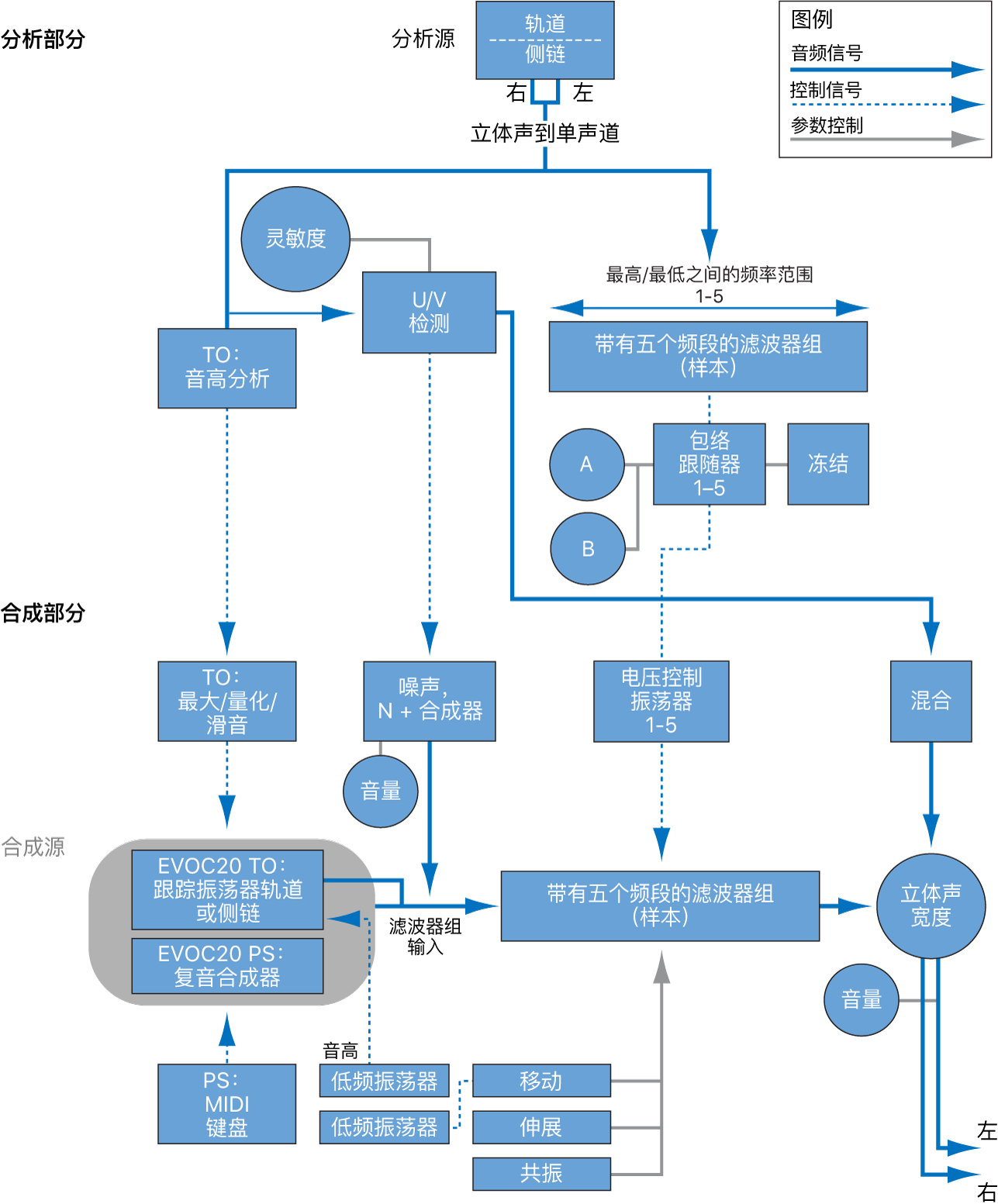 图。EVOC 20 声道振荡器和 EVOC 20 PS 信号路径方块图。