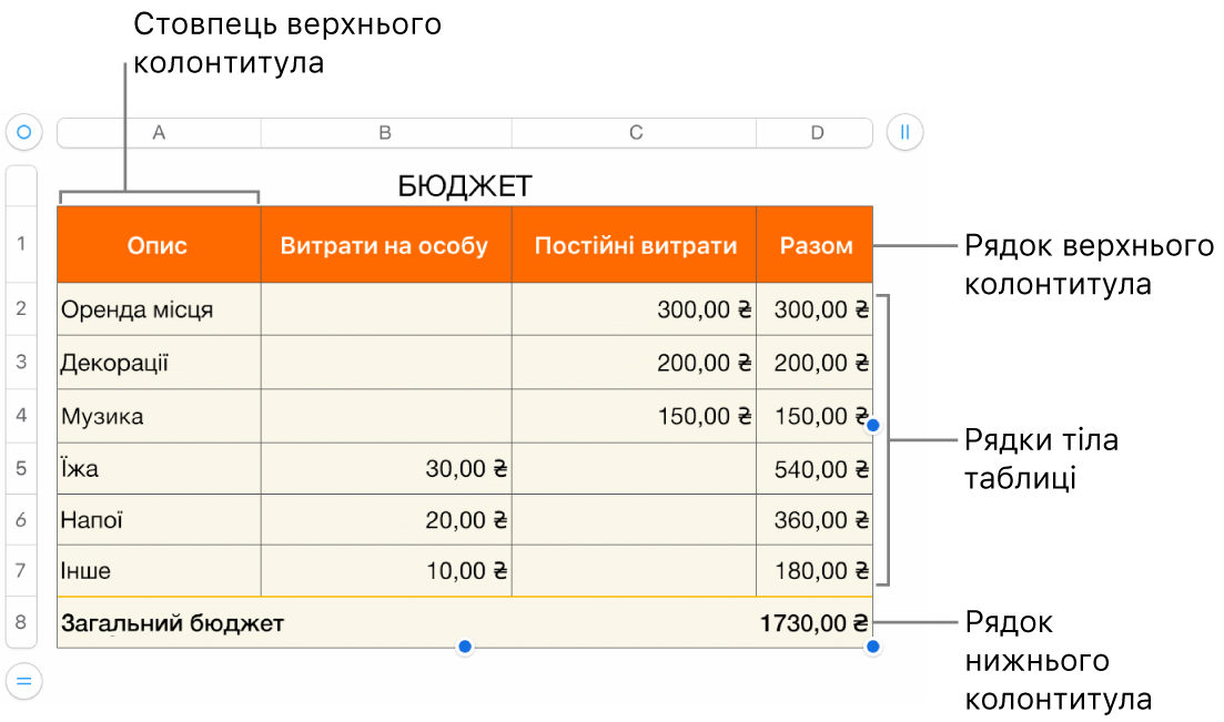 Таблиця з верхнім колонтитулом, тілом таблиці, рядками та стовпцями в нижньому колонтитулі та маніпуляторами для додавання або видалення рядків чи стовпців.