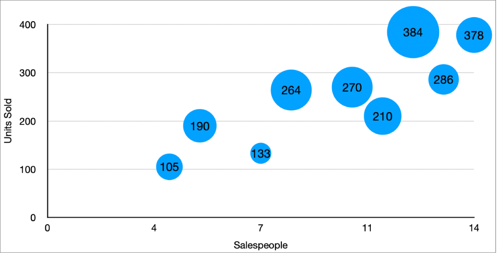 A bubble chart with a value label on each bubble.