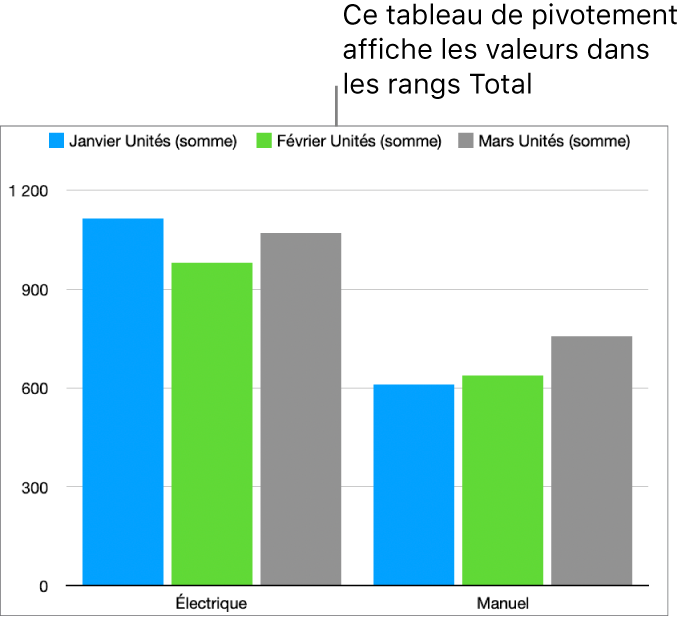 Un graphique croisé dynamique affichant les données tracées des rangs « Total » dans le tableau croisé dynamique ci-dessus.