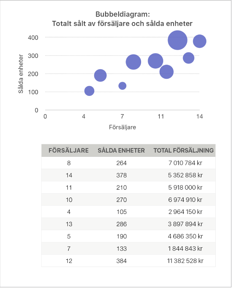 Ett bubbeldiagram som visar försäljningssiffror som en funktion av antalet försäljare och antalet sålda enheter.