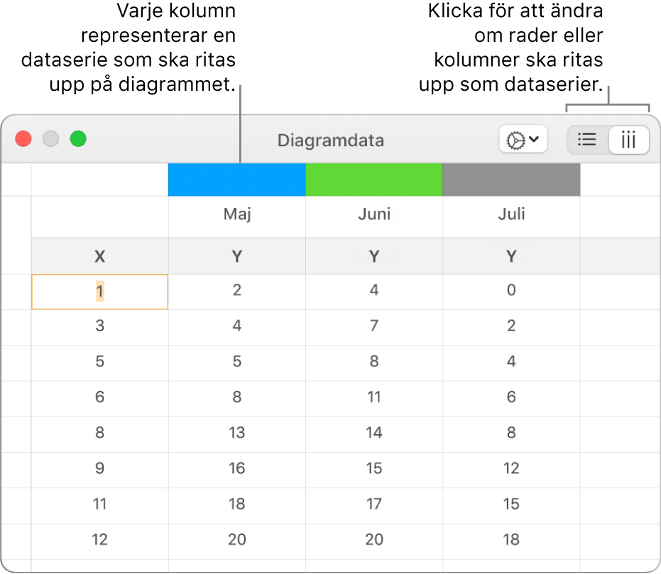 Diagramdataredigeraren som visar en dataserie i kolumner.