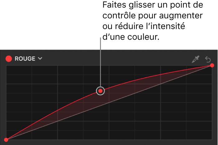 Inspecteur de filtres affichant un point de contrôle glissé vers le haut sur la courbe de couleur du rouge dans le filtre Courbes de couleur