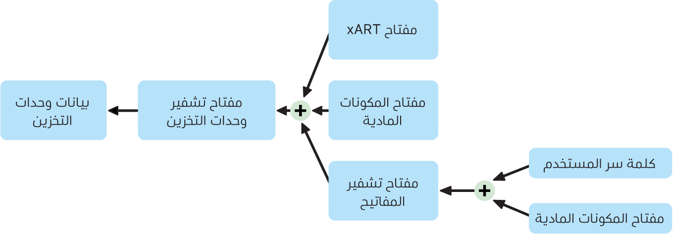 عملية تشفير وحدة التخزين الداخلية عند تشغيل خزنة الملفات على macOS.