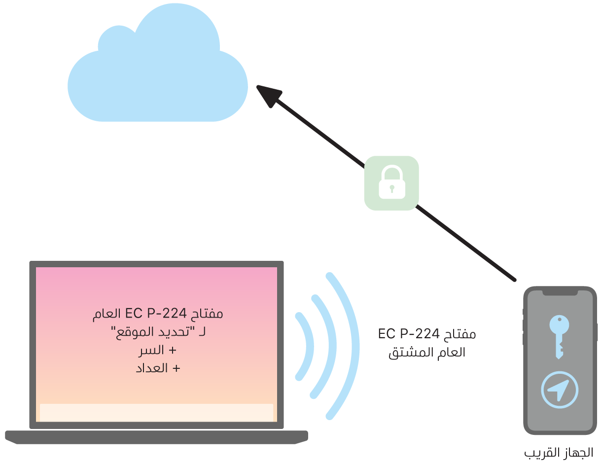 مخطط يوضح كيف يقوم تطبيق تحديد الموقع بتحديد موقع الأجهزة.