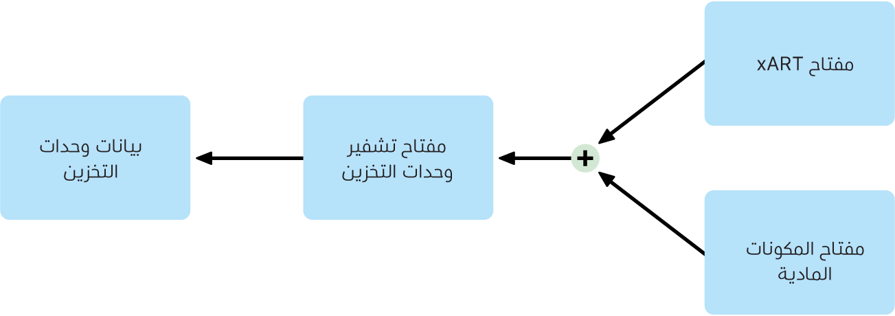 عملية تشفير وحدة التخزين الداخلية عند إيقاف تشغيل خزنة الملفات على macOS.