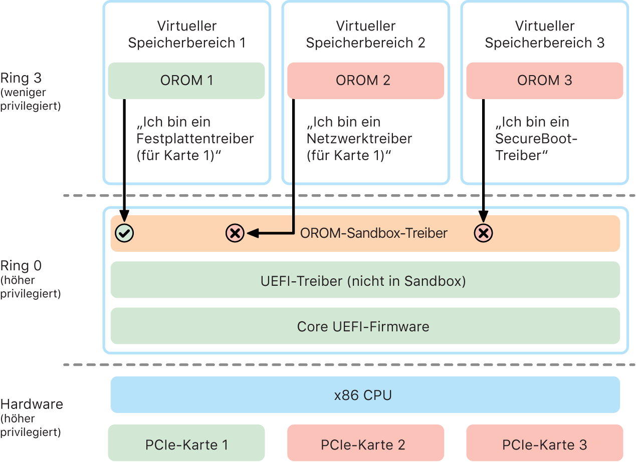 Das Diagramm für OROM-Sandboxing (Option ROM)