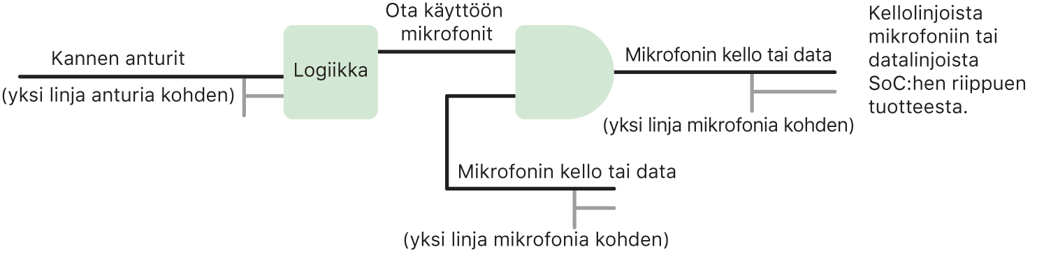 Piirikaavio laitteistologiikasta, jota käytetään mikrofonin suojaukseen iPad-malleissa vuodesta 2020 alkaen sekä tietyissä MacBook Pro- ja MacBook Air ‑malleissa.