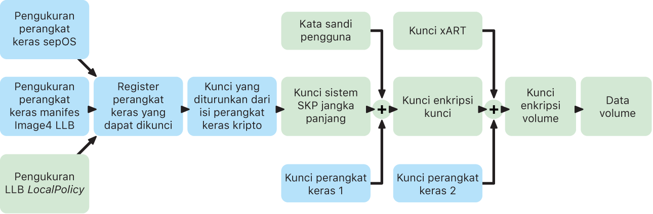 Proses Perlindungan Kunci yang Disegel untuk Mac dengan Apple silicon.