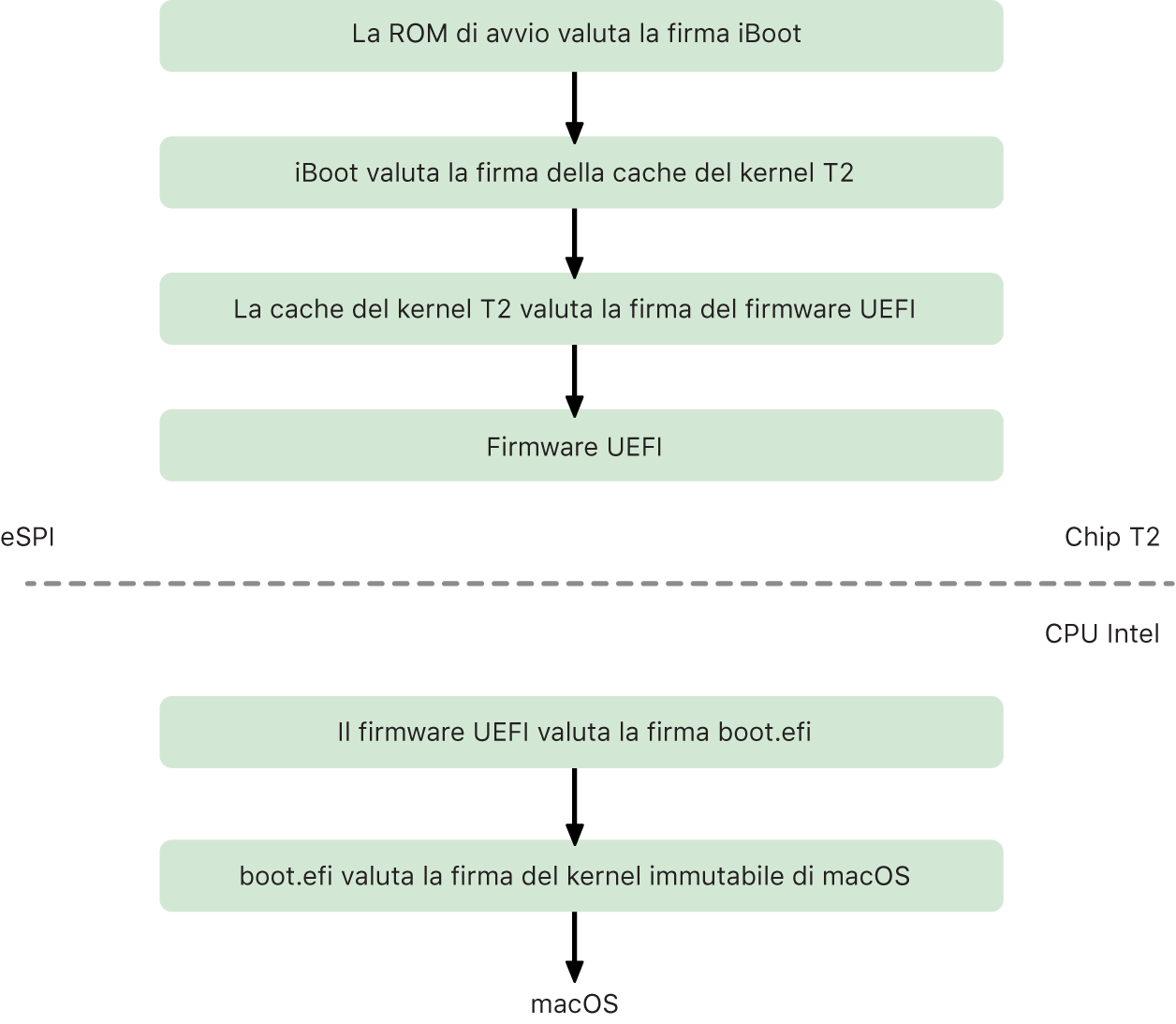 Il processo eseguito per la catena di avvio protetto di macOS con chip T2.