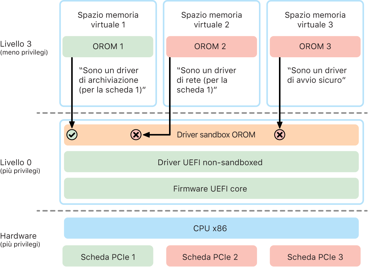 Un grafico del sandbox dell’OROM