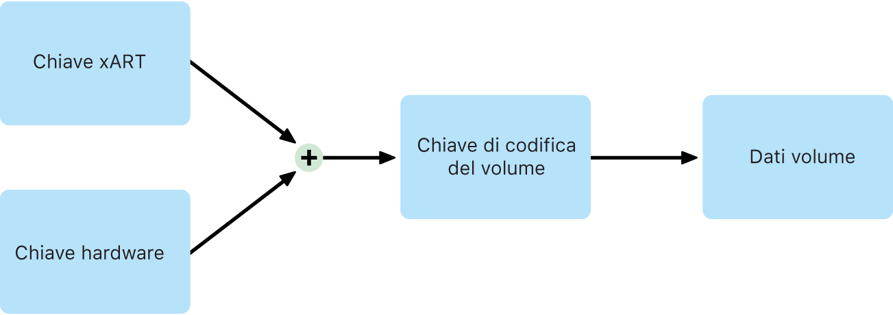 Procedura di codifica del volume interno quando FileVault non è attivo su macOS.