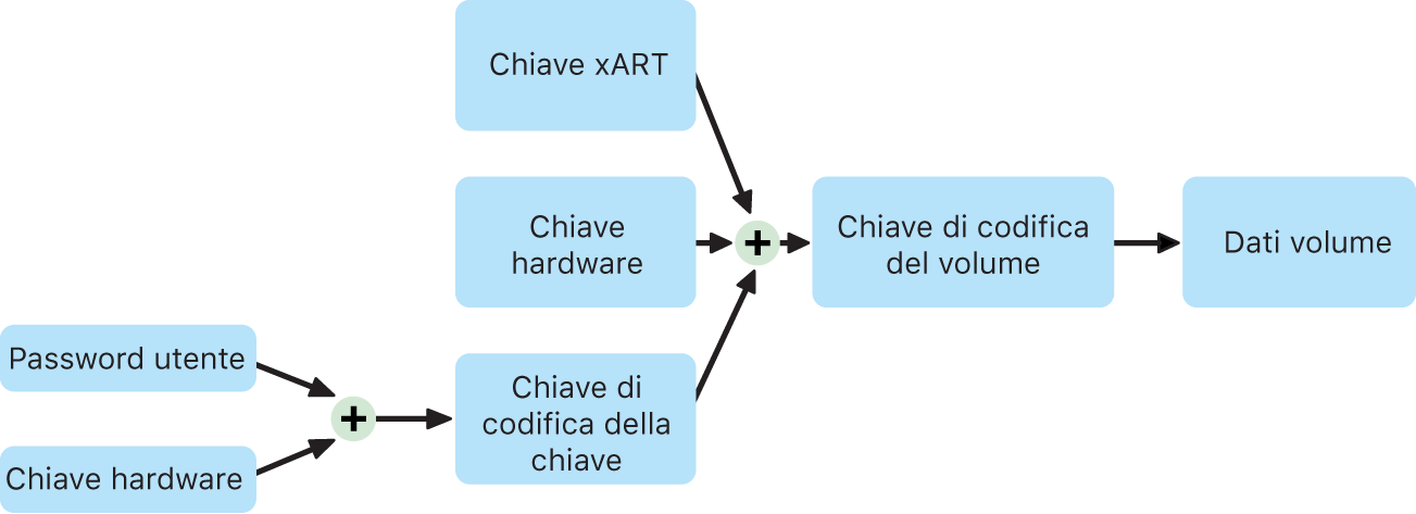 Procedura di codifica del volume interno quando FileVault è attivo su macOS.