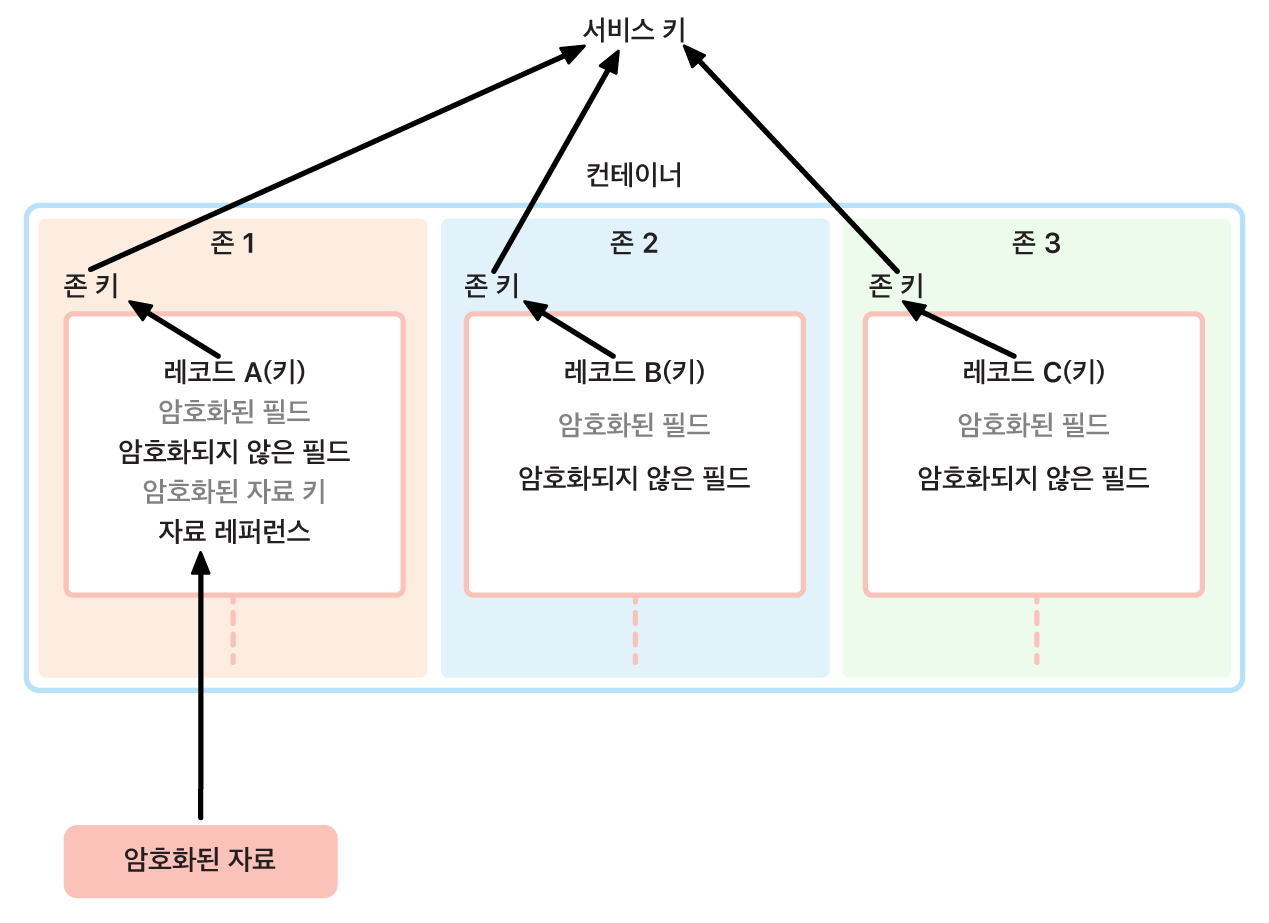 메인 서비스 키에 지정된 키를 서로 다른 영역에서 어떻게 처리하는지 표시하는 iCloud 암호화 키 관리.