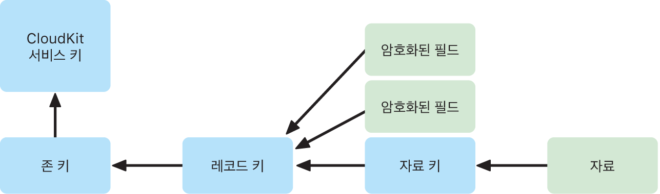 CloudKit 서비스 키 레이아웃.