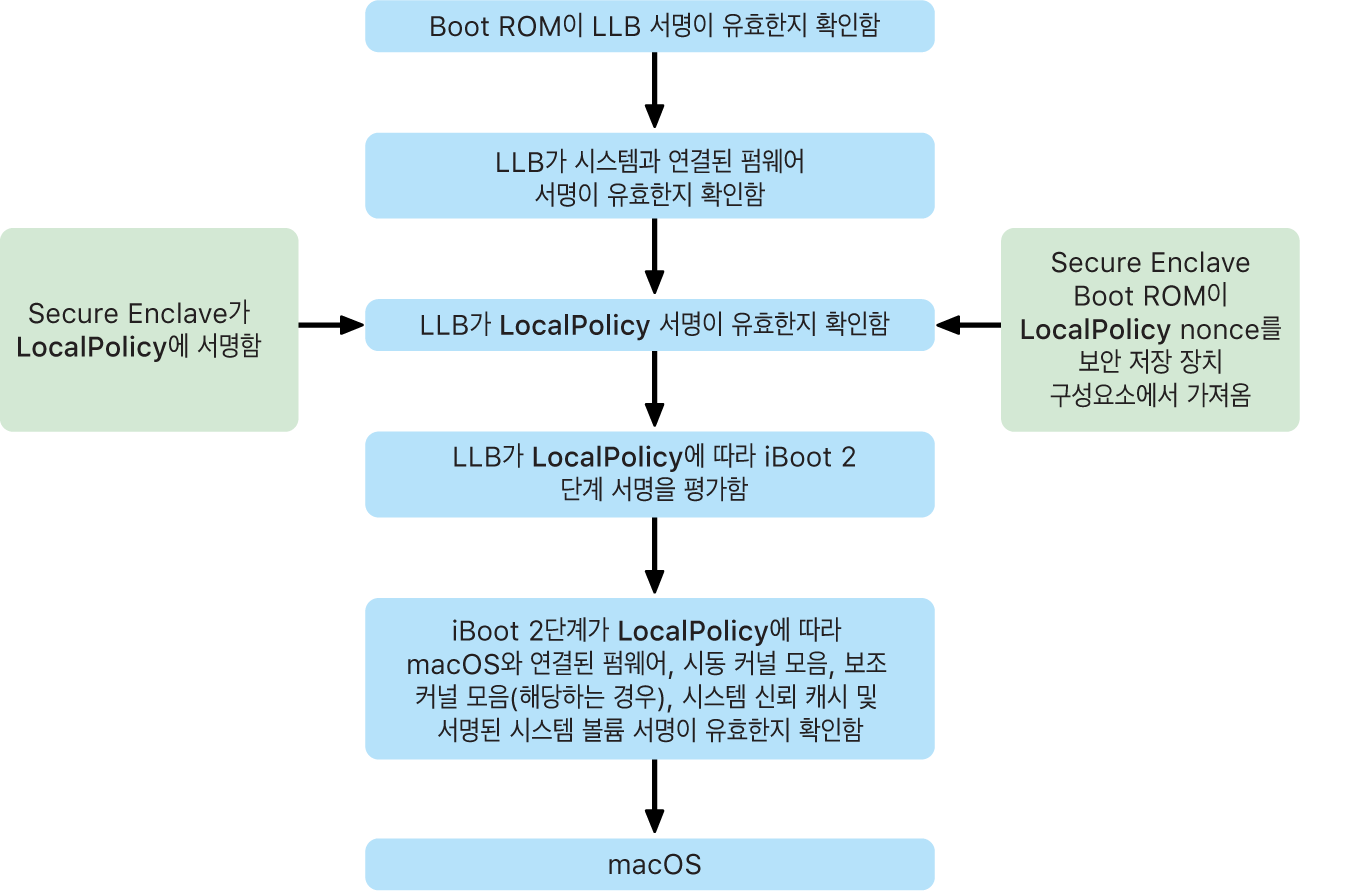 Apple Silicon가 탑재된 Mac이 시동될 때의 시동 프로세스 단계.