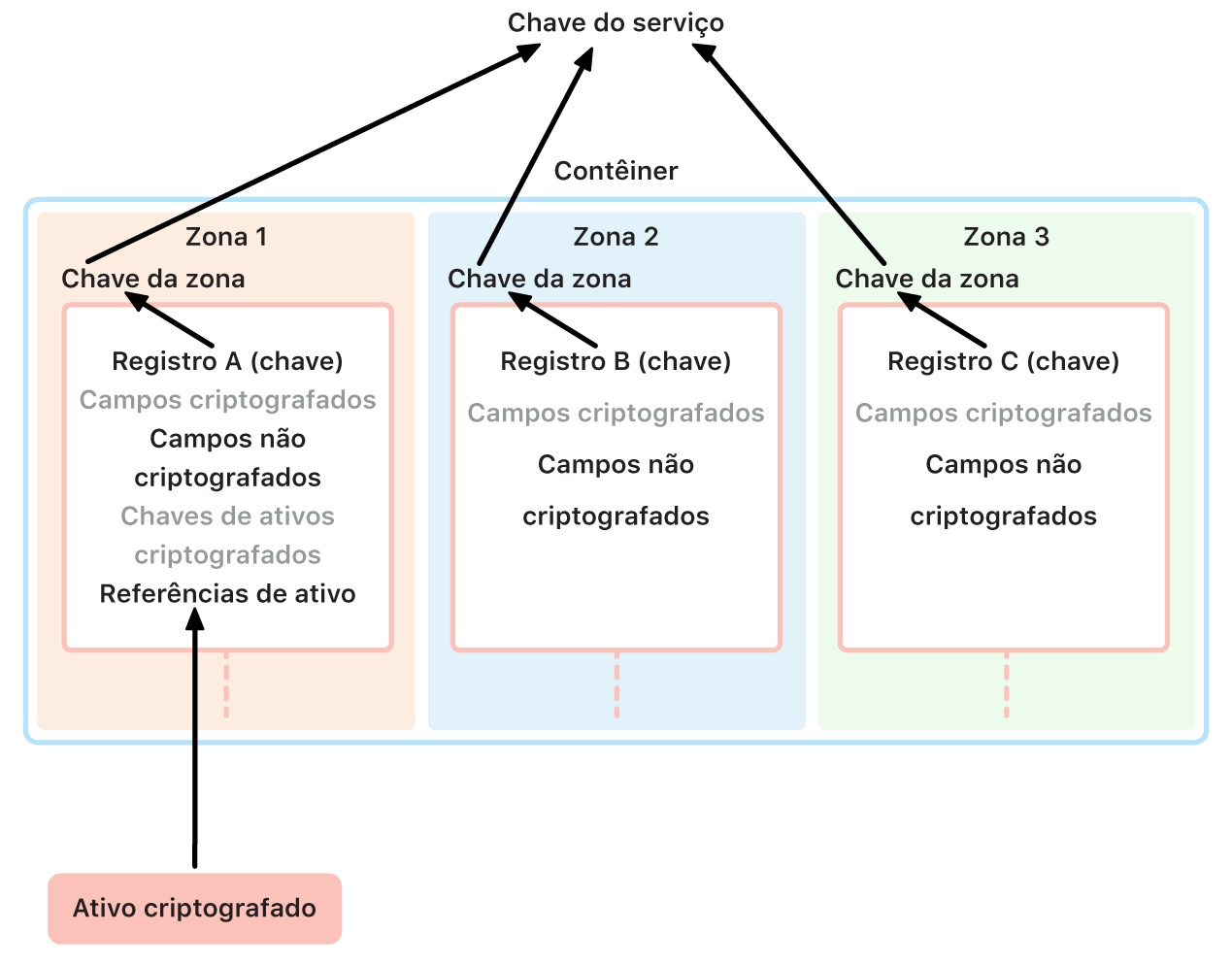 O gerenciamento de chaves de criptografia do iCloud mostrando como zonas diferentes lidam com as chaves atribuídas à chave do serviço principal.