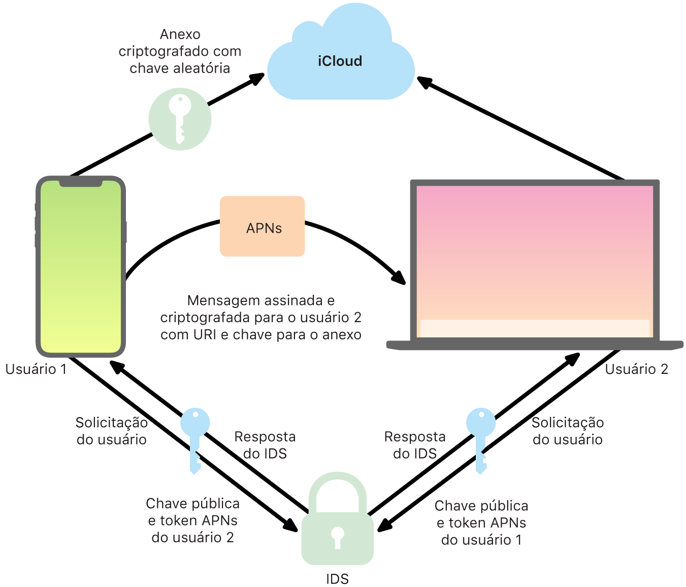 Diagrama mostrando como o iMessage envia e recebe mensagens.