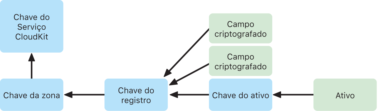 Layout de chave de serviço do CloudKit.