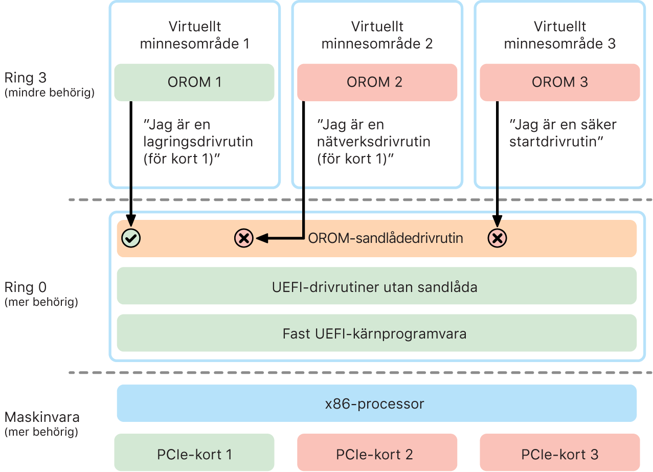 Ett diagram över option ROM (OROM) och körning i sandlåda.