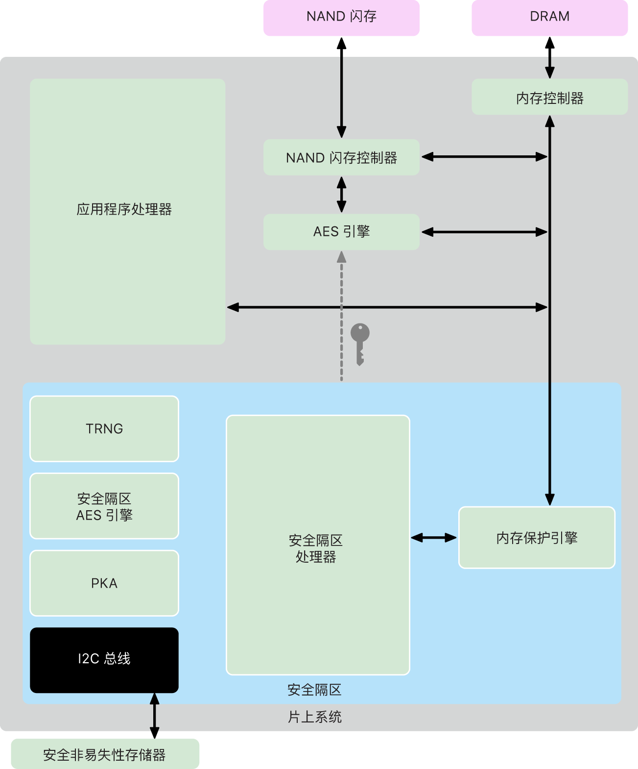 安全隔区组件示意图。