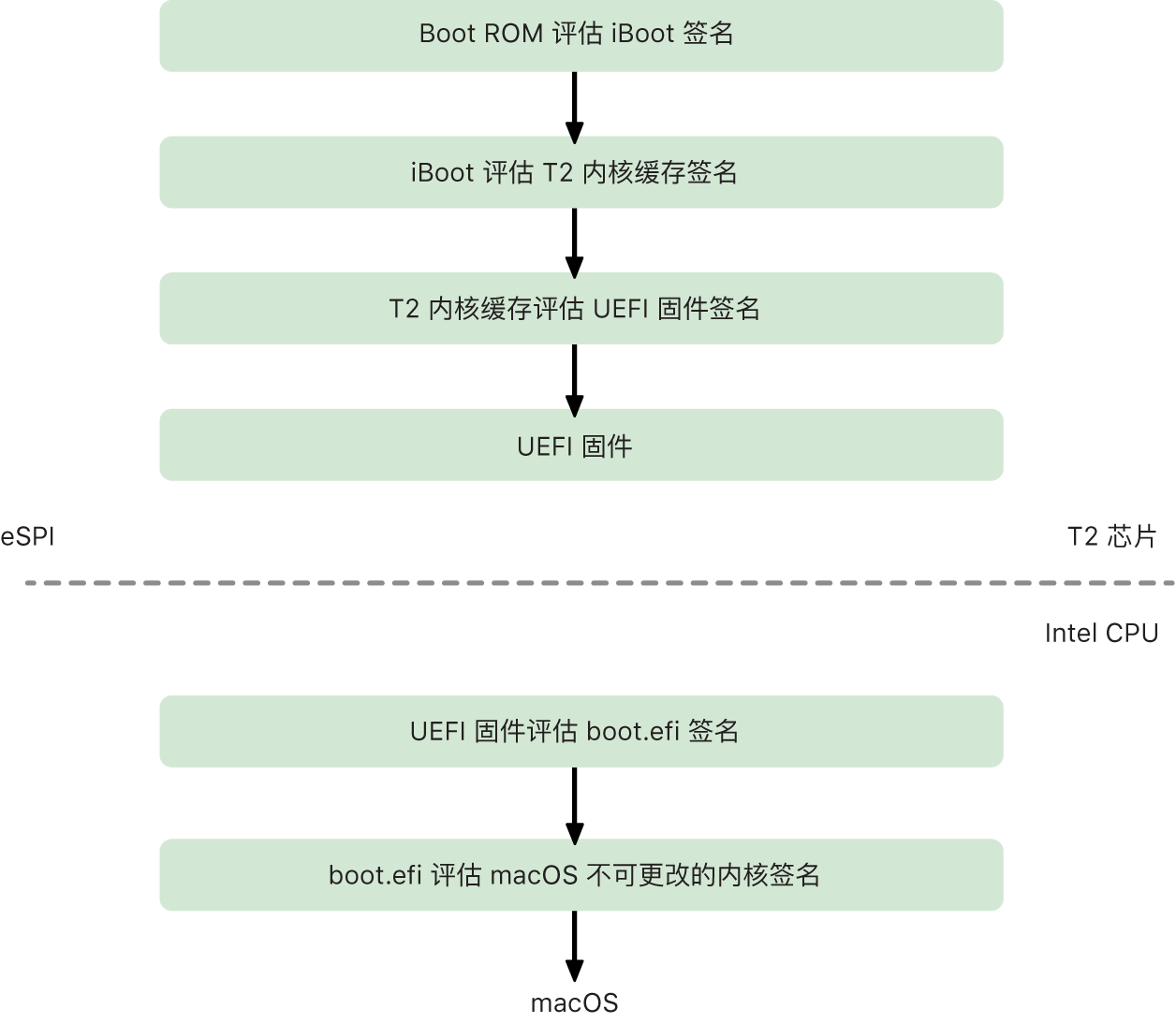 macOS T2 安全启动链过程。