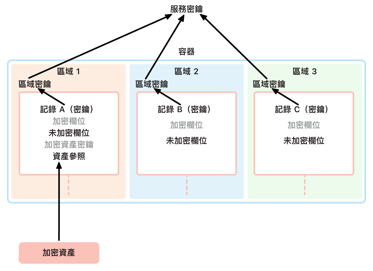 iCloud 加密密鑰管理顯示不同區域如何處理提供給主要服務密鑰的密鑰。