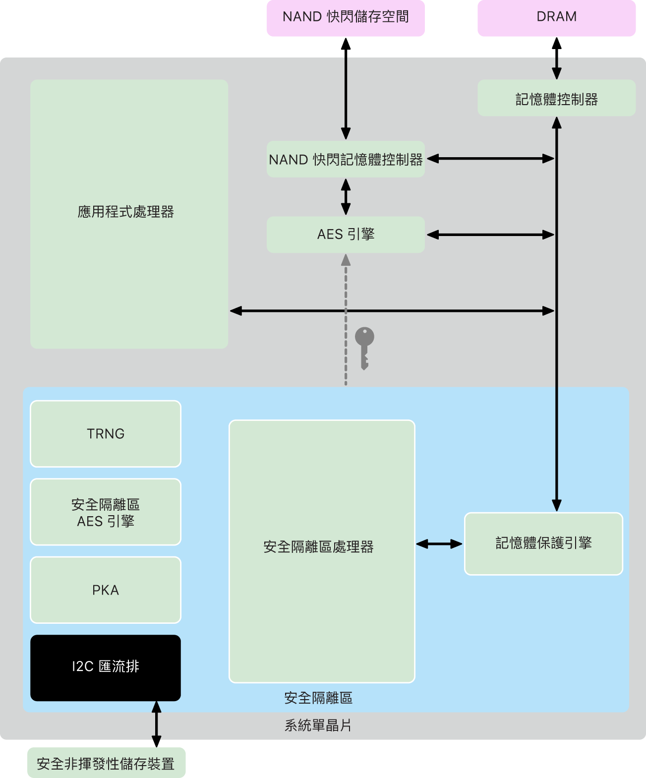 「安全隔離區」元件的圖表。