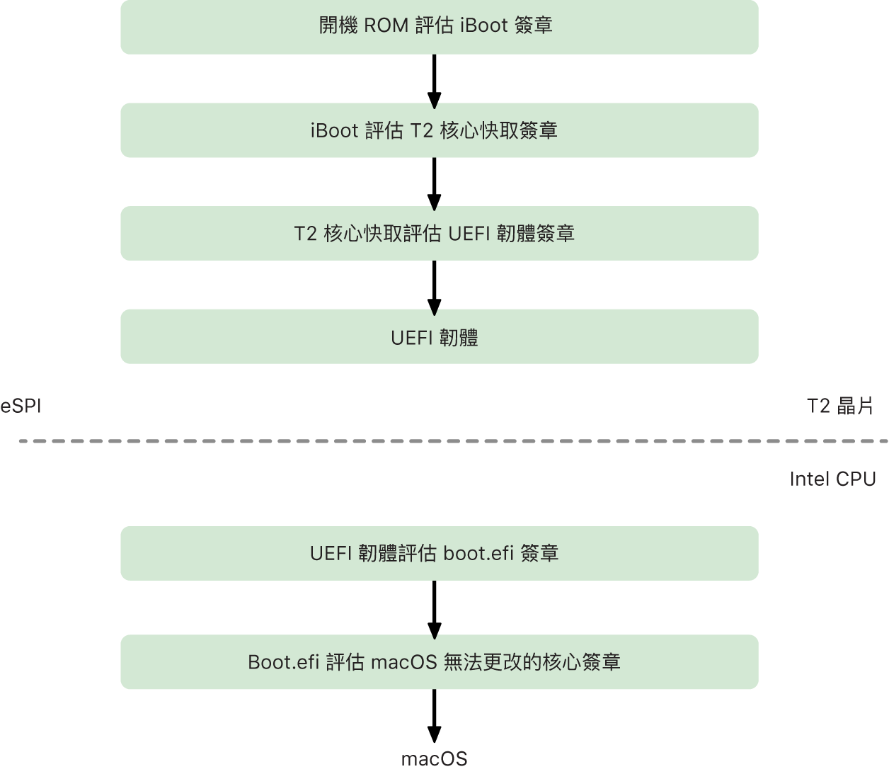 macOS T2 安全開機鏈程序。