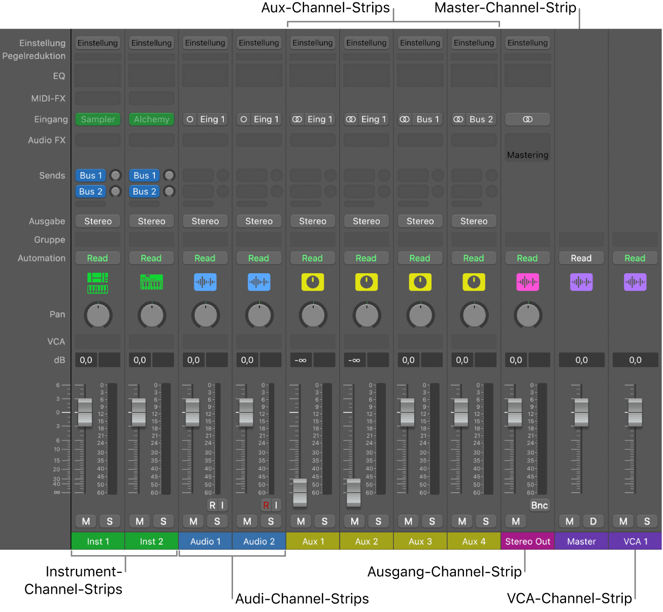 Abbildung. Channel-Strip-Typen im Mixer