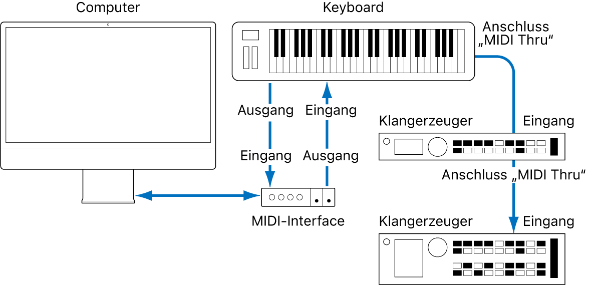 Abbildung. Verkabelung zwischen MIDI-Keyboard und MIDI-Interface und zwischen MIDI-Keyboard und zweitem/drittem Klangerzeuger