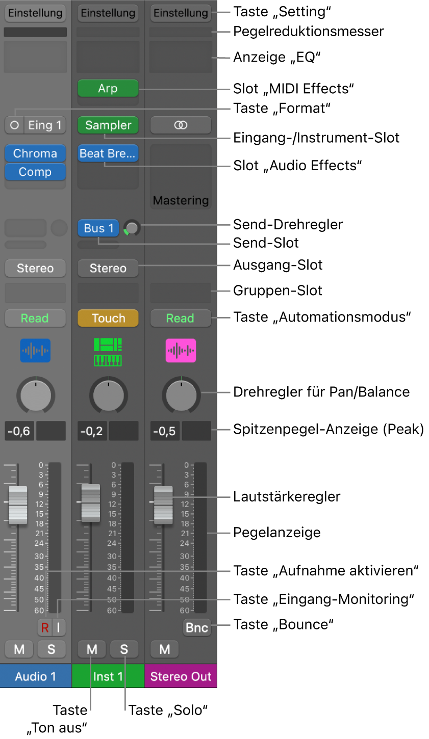 Abbildung. Channel-Strip-Steuerungen im Mixer