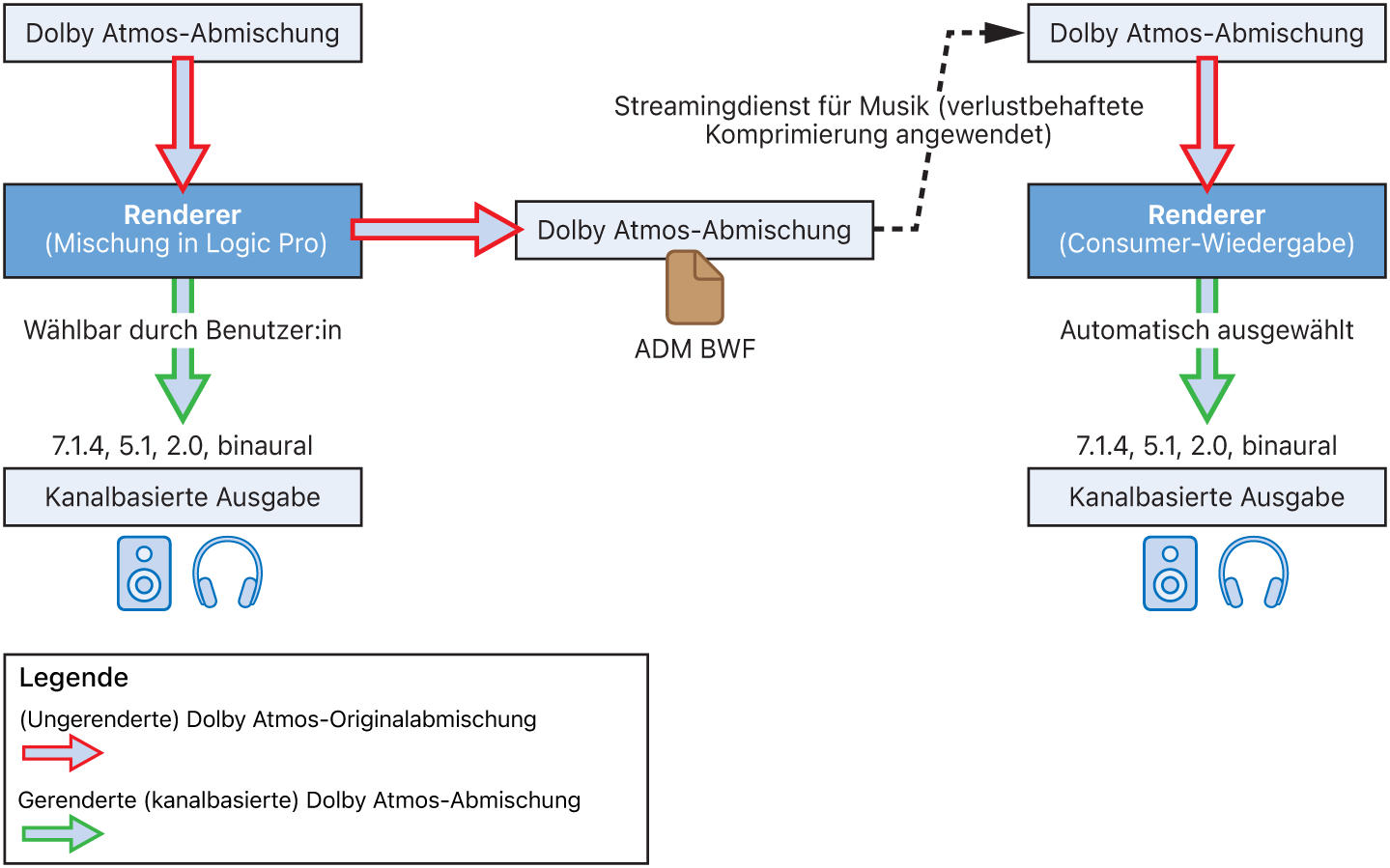 Abbildung. Eine Dolby Atmos-Abmischung auf einen kanalbasierten Ausgang rendern