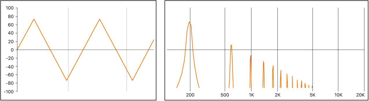 Figure. Triangular signal shown as both a waveform and frequency spectrum.