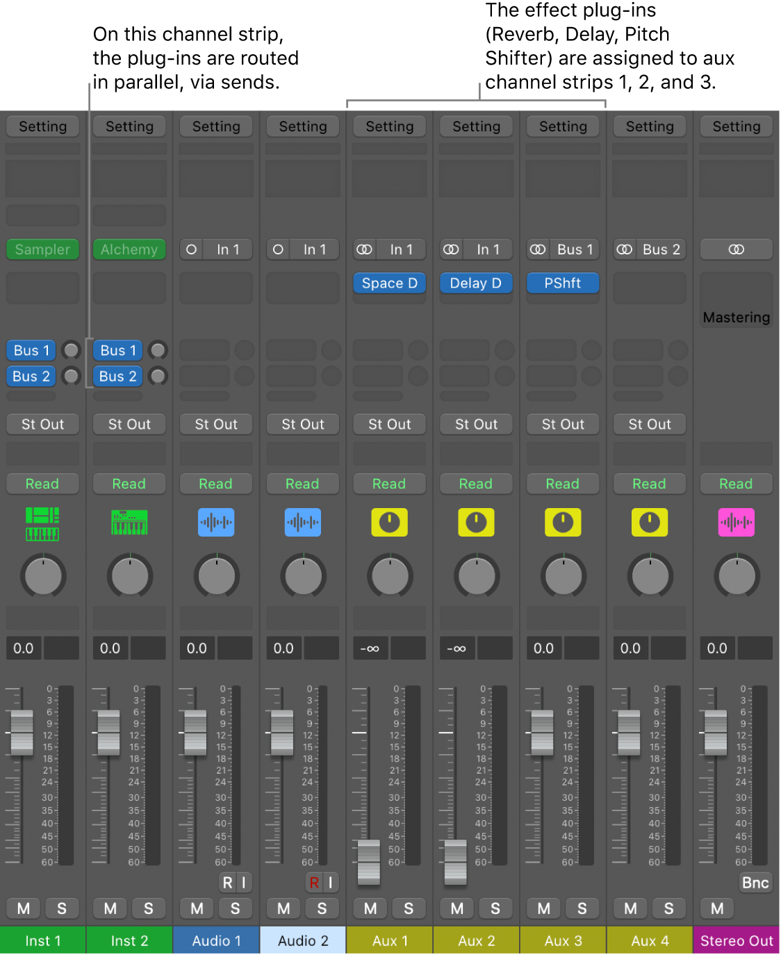 Figure. Channel strip with three effect plug-ins routed in parallel, via sends.