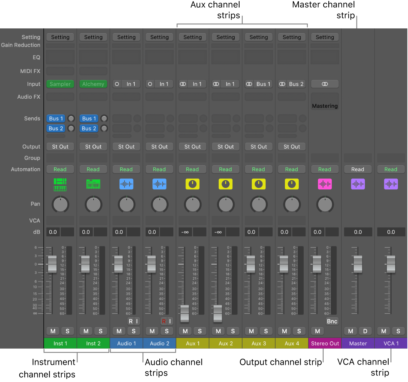 Figure. Channel strip types in the Mixer.