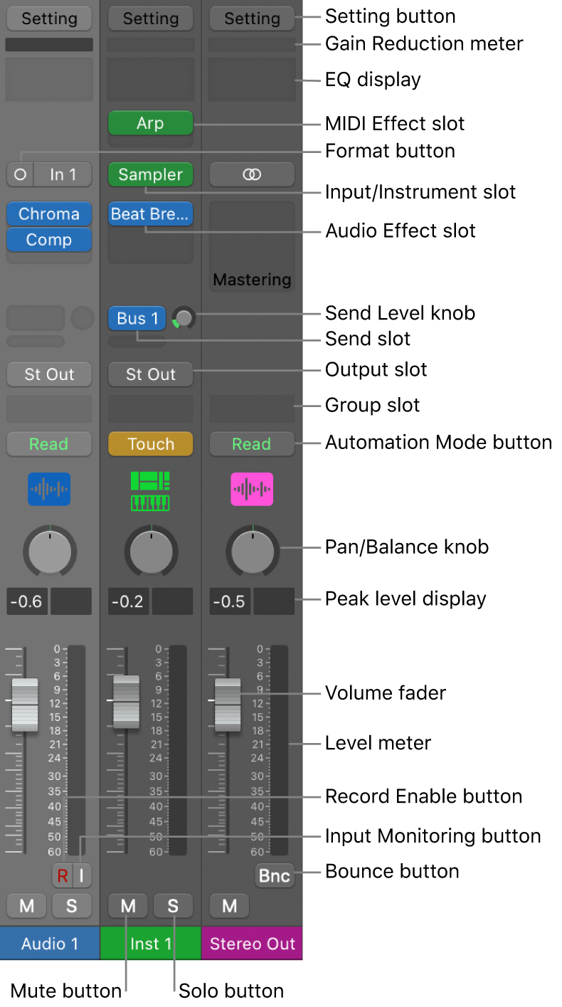 Figure. Channel strip controls in the Mixer.