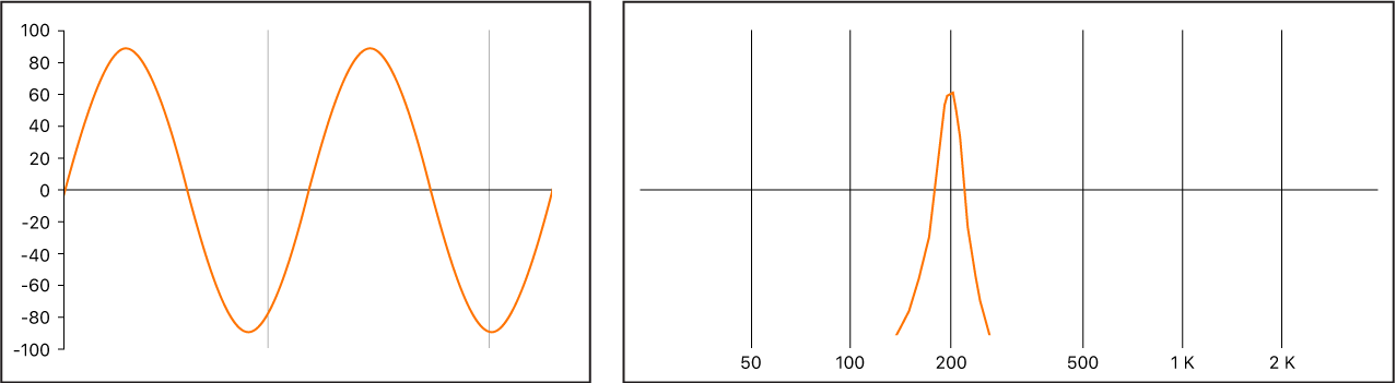 Figure. Signal sinusoïdal court affiché à la fois sous forme d’onde et de spectre de fréquences.