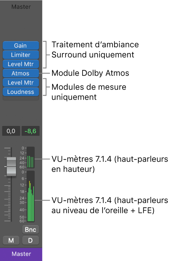 Figure. Modules recommandés pour la tranche de console Surround principale.