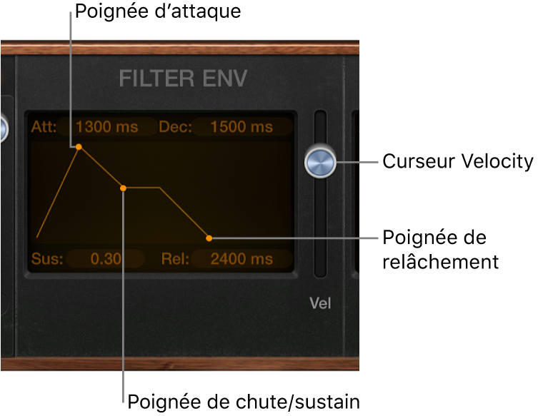 Figure. Paramètres Enveloppe de Retro Synth.