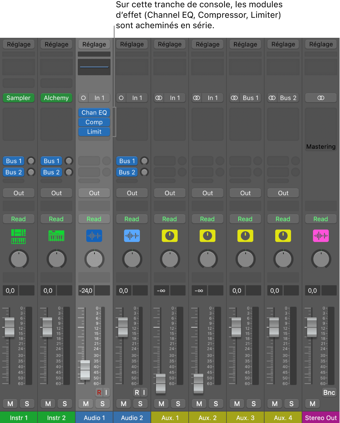 Figure. Tranche de console avec trois modules d’effet acheminés en série.