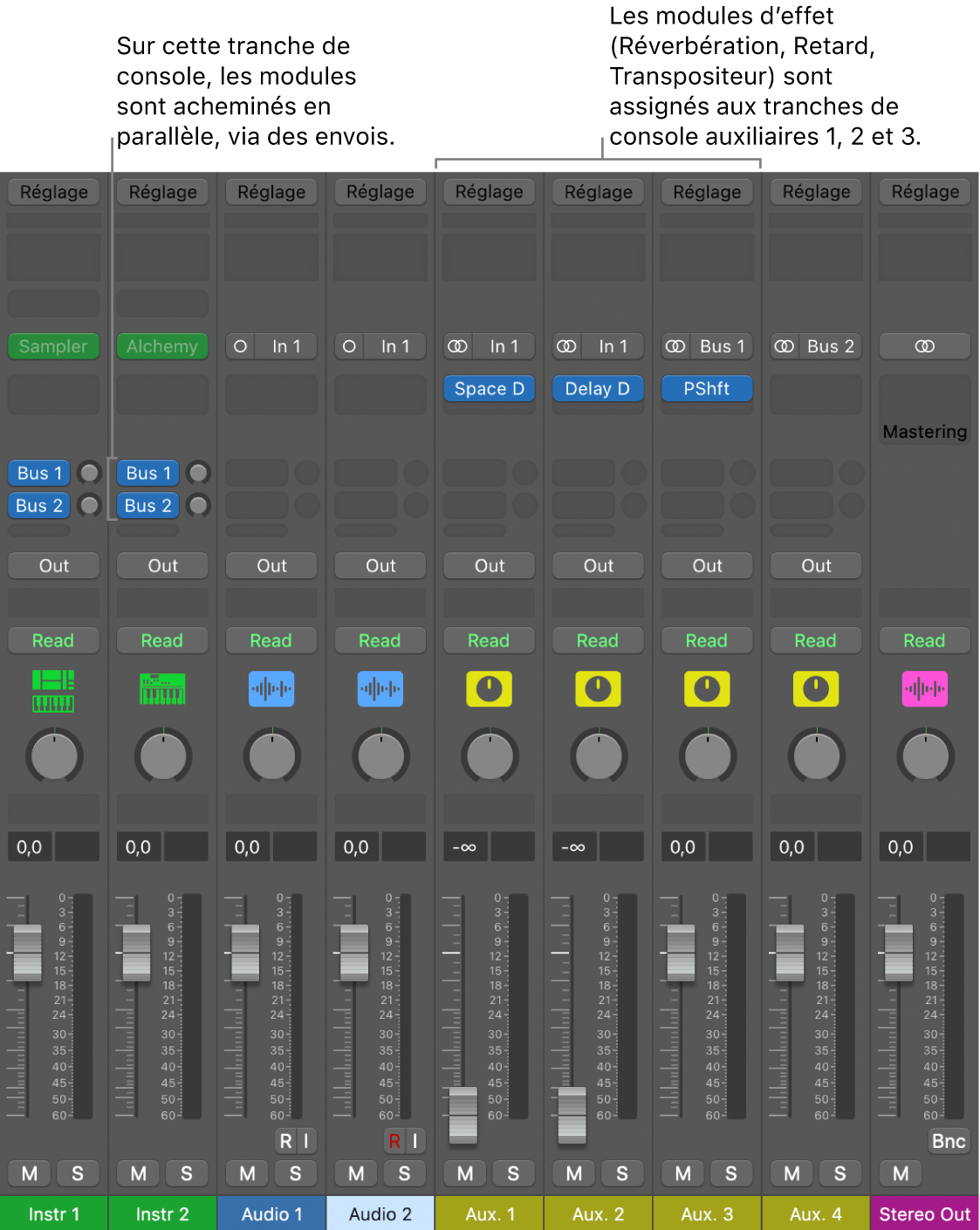 Figure. Tranche de console avec trois modules d’effet acheminés en parallèle au moyen d’envois.