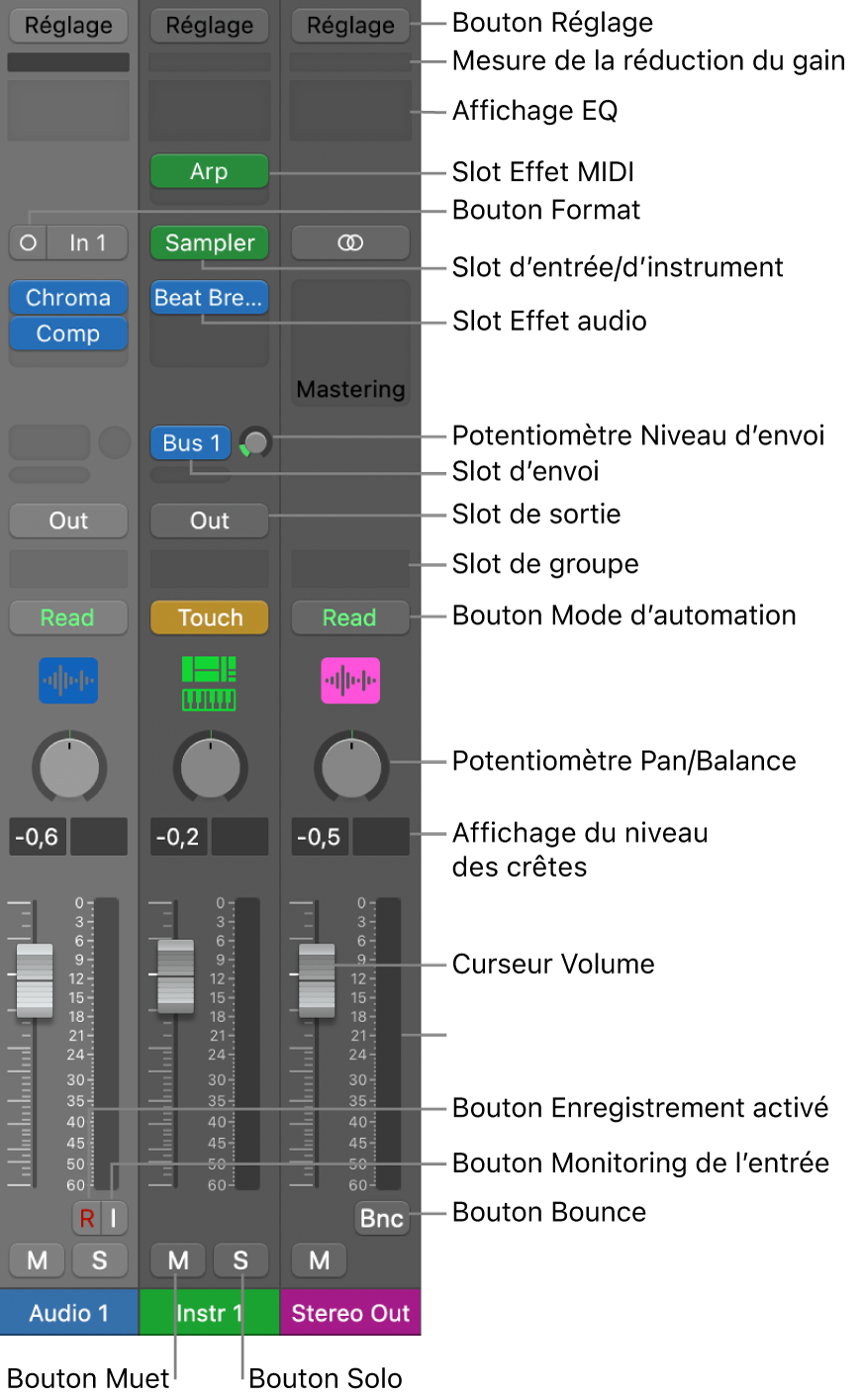 Figure. Commandes des tranches de console de la table de mixage.