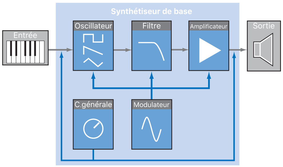 Figure. Diagramme du flux de signal d’un synthétiseur soustractif élémentaire.