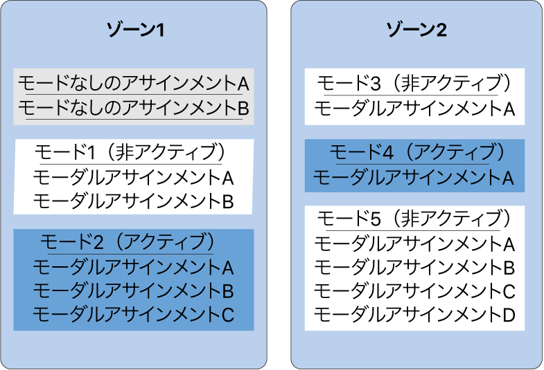 図。2つのゾーンに含まれるモードなしの割り当てとモード別の割り当て。